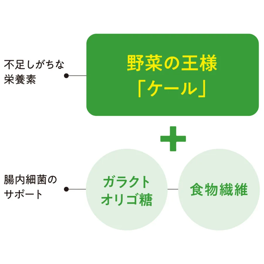 話題の<span style="color: red">プレバイオティクス素材</span>をW配合！