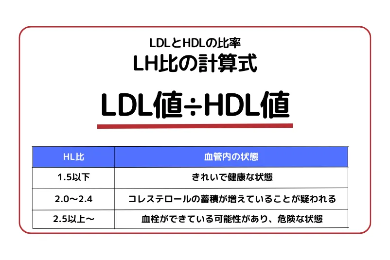 悪玉コレステロールが正常値なだけじゃ不十分！？「LH比」の計算方式